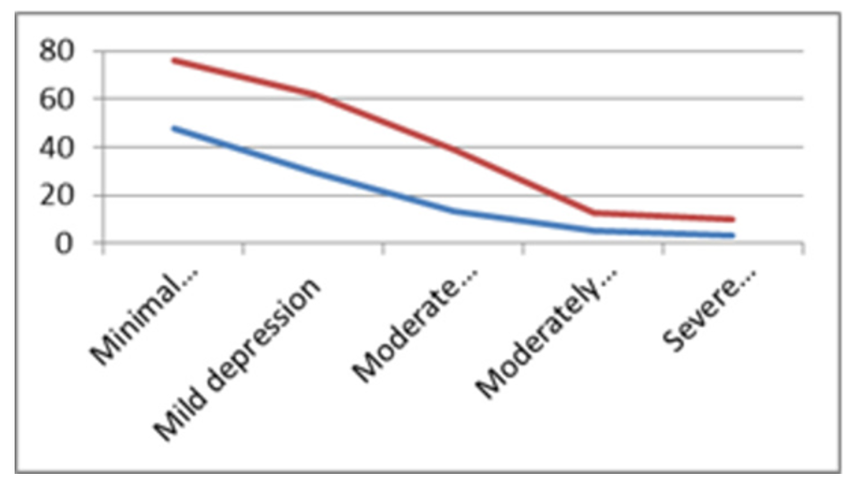Correlation of Severity of Depression (as indicated by PHQ-9)